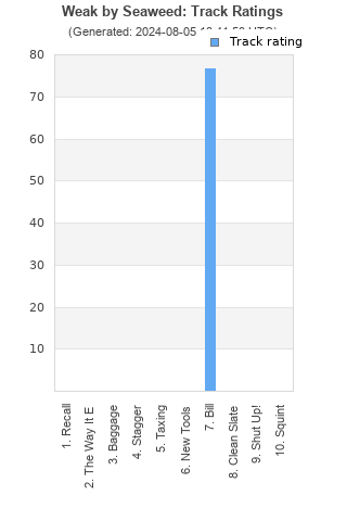 Track ratings