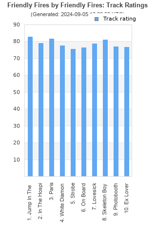 Track ratings