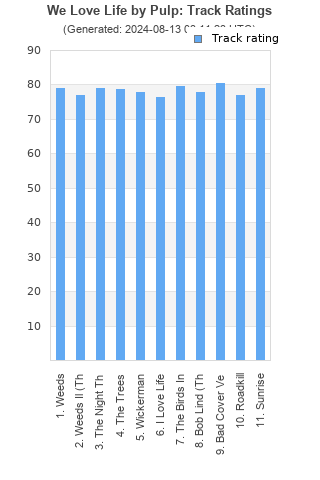 Track ratings