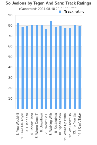 Track ratings