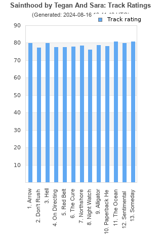 Track ratings