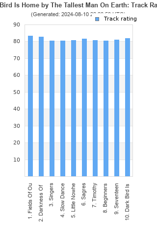 Track ratings