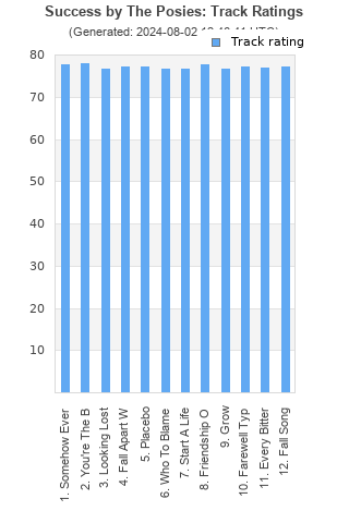 Track ratings