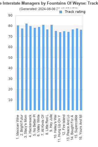 Track ratings