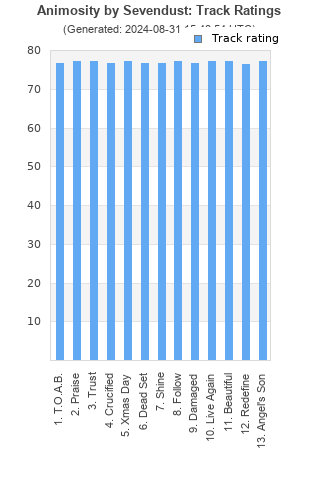 Track ratings