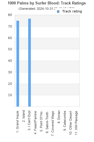 Track ratings