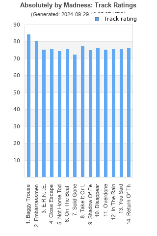 Track ratings