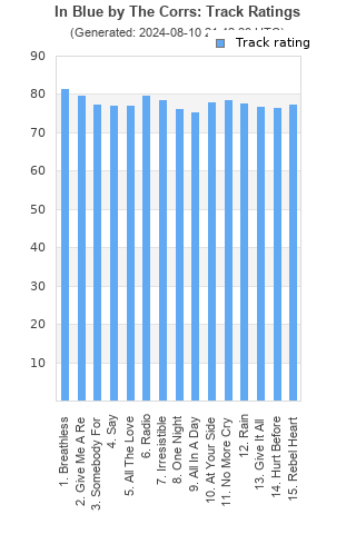 Track ratings