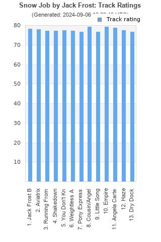 Track ratings