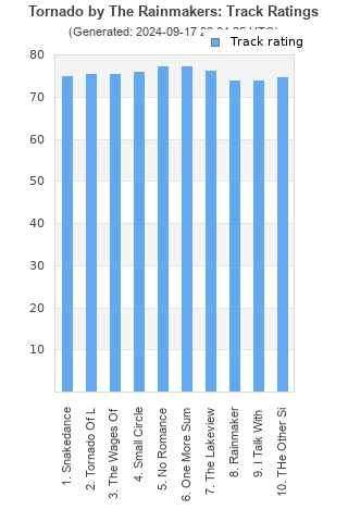 Track ratings