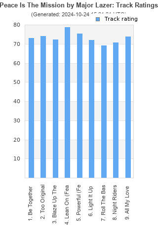 Track ratings