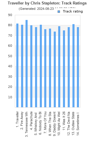 Track ratings