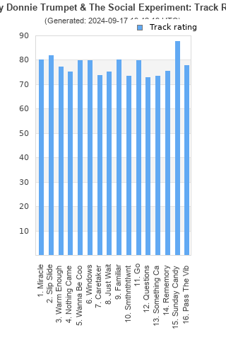 Track ratings