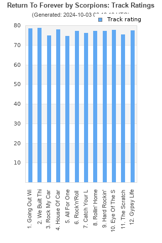 Track ratings