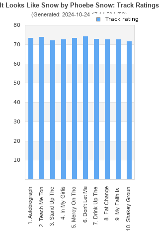 Track ratings