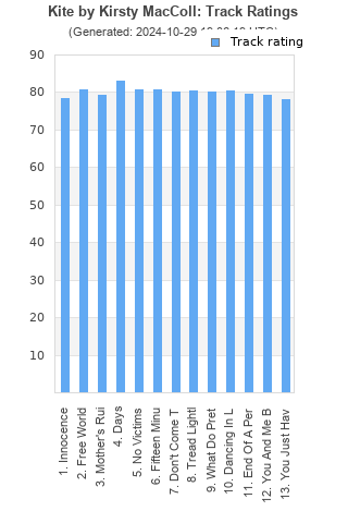 Track ratings