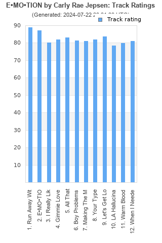 Track ratings