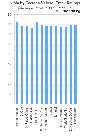 Track ratings