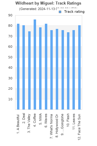 Track ratings