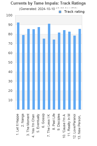 Track ratings