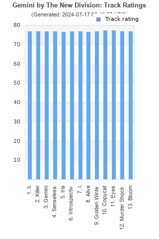 Track ratings