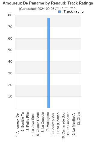 Track ratings