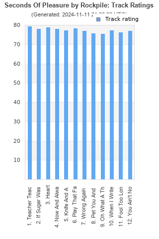 Track ratings