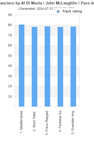 Track ratings