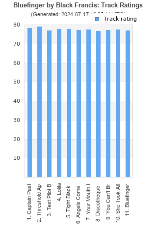 Track ratings