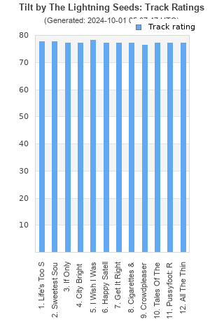 Track ratings