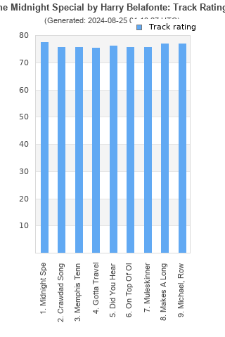 Track ratings