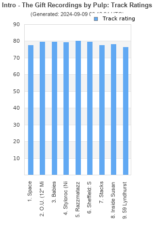 Track ratings