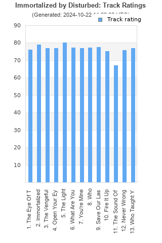 Track ratings