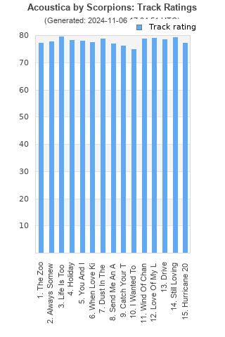 Track ratings