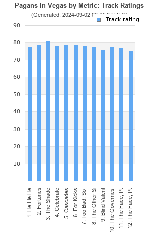 Track ratings