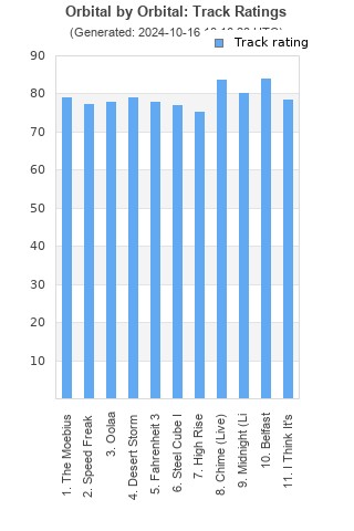 Track ratings