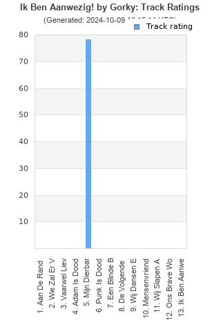 Track ratings