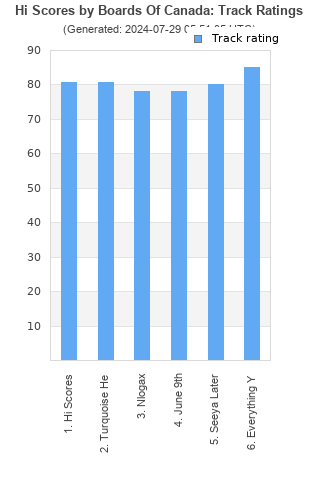 Track ratings