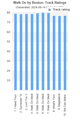 Track ratings