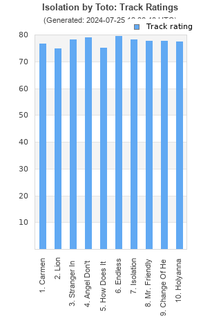 Track ratings