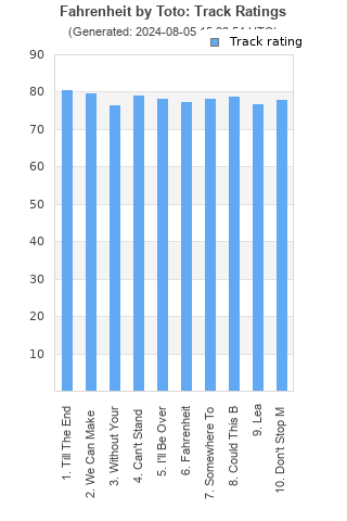 Track ratings