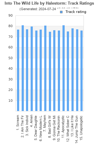 Track ratings