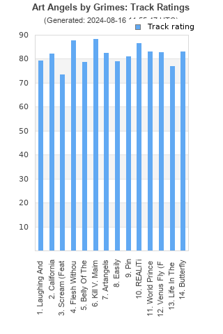 Track ratings