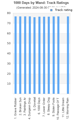 Track ratings