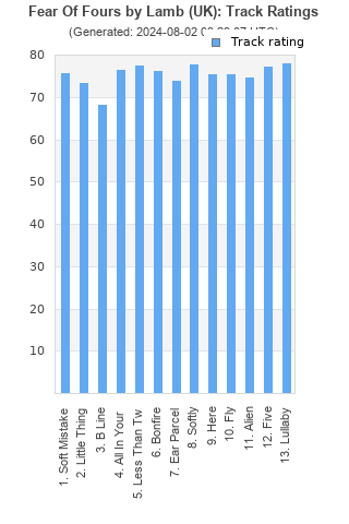 Track ratings