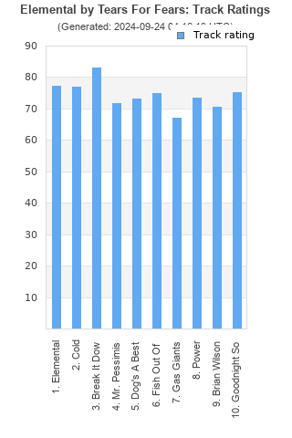 Track ratings