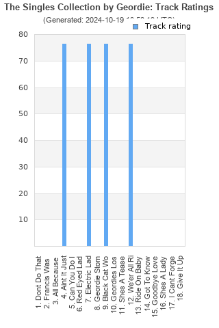 Track ratings