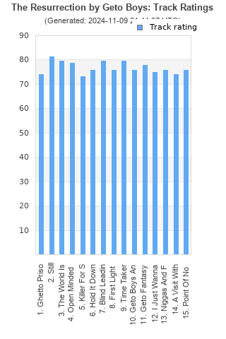 Track ratings