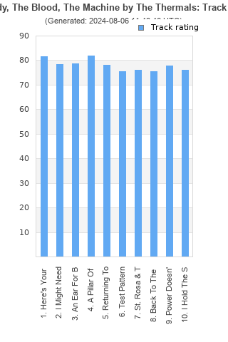 Track ratings