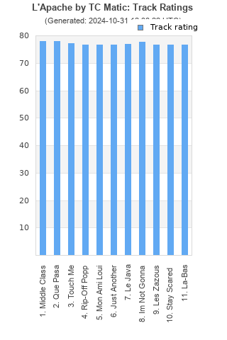 Track ratings